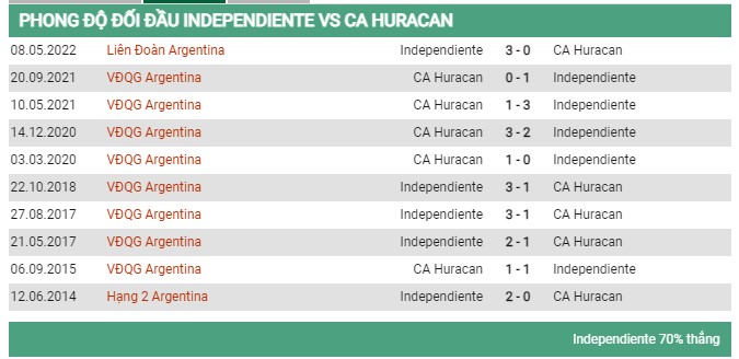 Independiente vs CA Huracan ngày 17/8