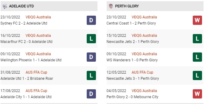 Phong độ gần đây Adelaide United vs Perth Glory