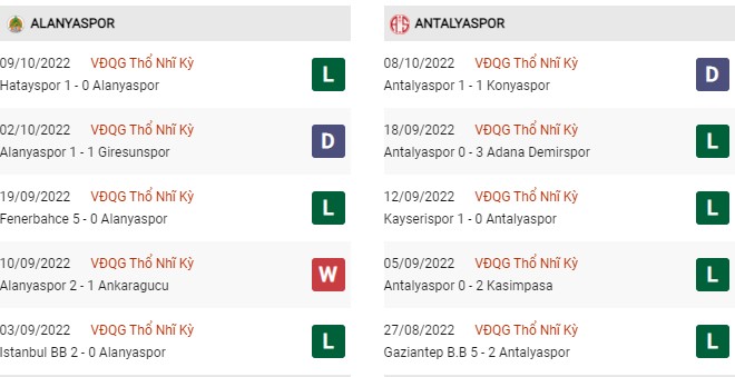 Phong độ gần đây Alanyaspor vs Antalyaspor