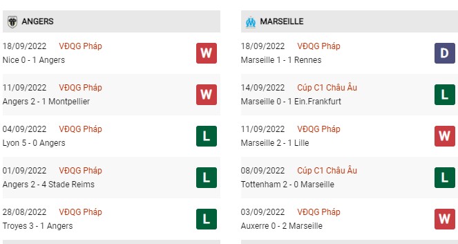 Phong độ gần đây Angers vs Marseille