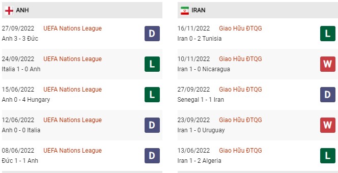 Phong độ gần đây Anh vs Iran