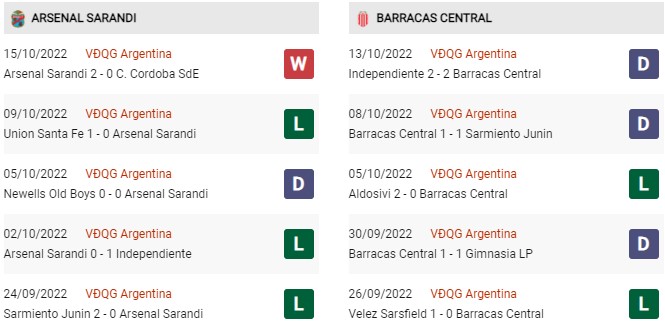 Phong độ gần đây Arsenal de Sarandi vs Barracas Central