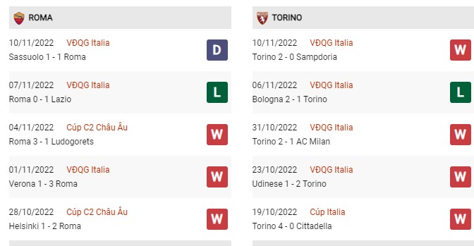 Phong độ gần đây AS Roma vs Torino