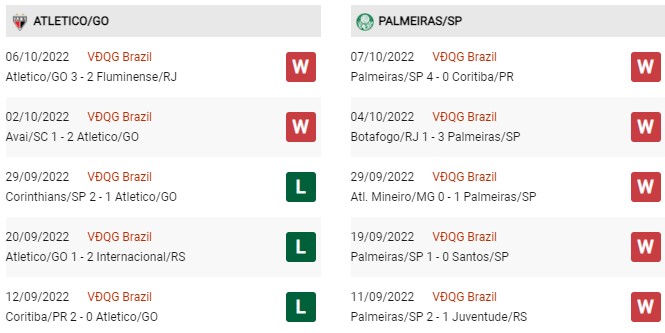 Phong độ gần đây Atletico Goianiense vs Palmeiras