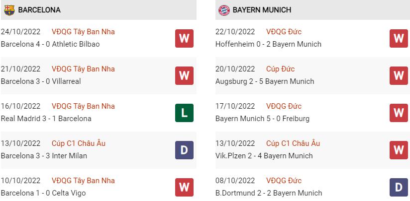 Phong độ gần đây Barcelona vs Bayern