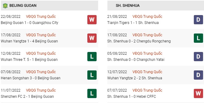 Phong độ gần đây Beijing Guoan vs Shanghai Shenhua