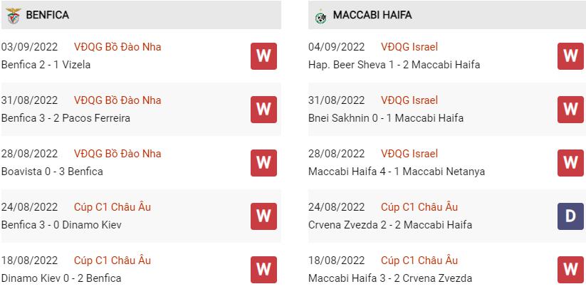 Phong độ gần đây Benfica vs Maccabi Haifa