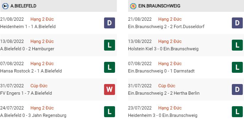 Phong độ gần đây Bielefeld vs Braunschweig