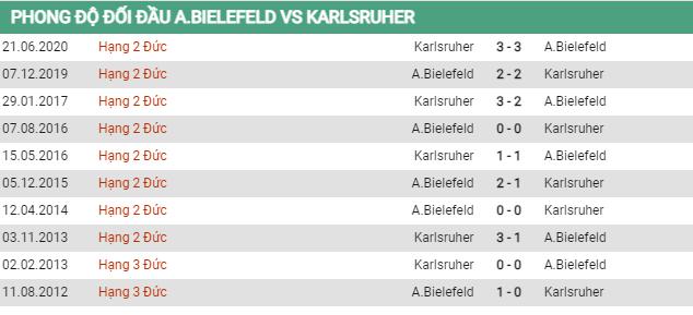 Lịch sử đối đầu Bielefeld vs Karlsruhe