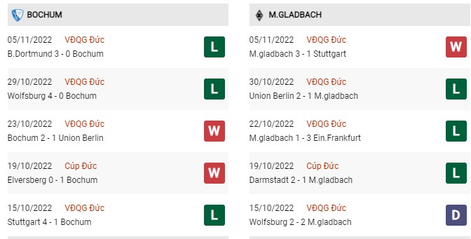 Phong độ gần đây Bochum vs Monchengladbach