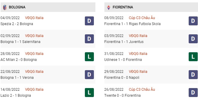 Phong độ gần đây Bologna vs Fiorentina