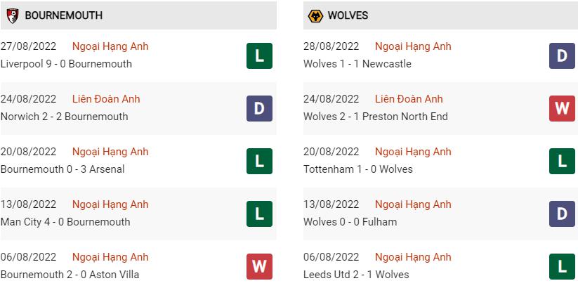 Phong độ gần đây Bournemouth vs Wolves