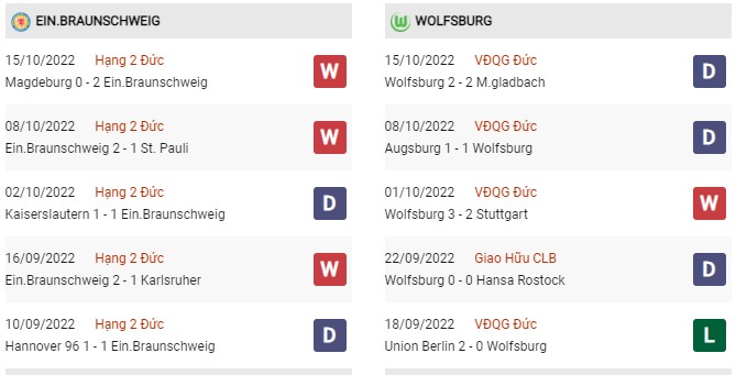 Phong độ gần đây Braunschweig vs Wolfsburg