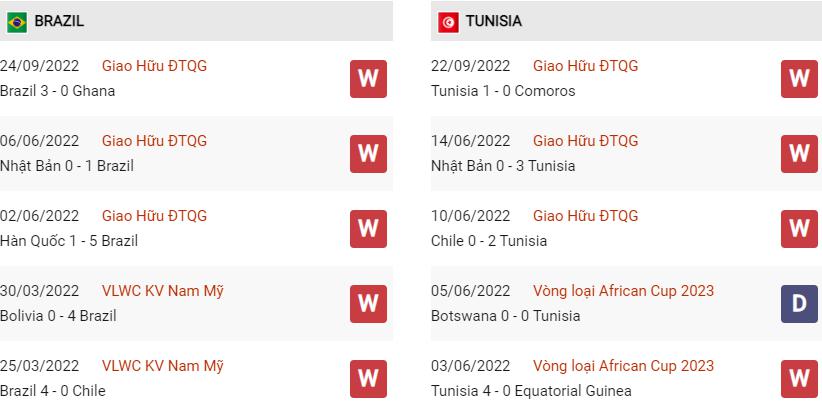 Phong độ gần đây Brazil vs Tunisia