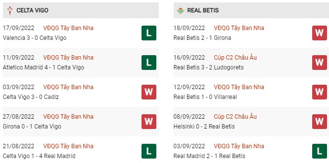 Phong độ gần đây Celta Vigo vs Real Betis