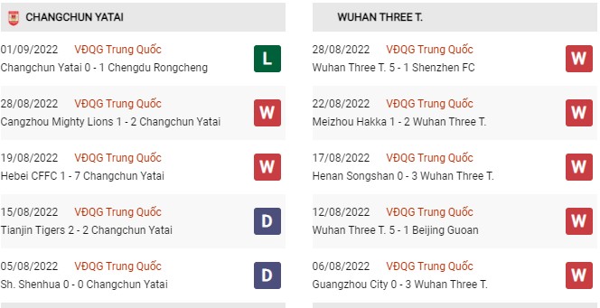 Phong độ gần đây Changchun Yatai vs Wuhan Three Towns