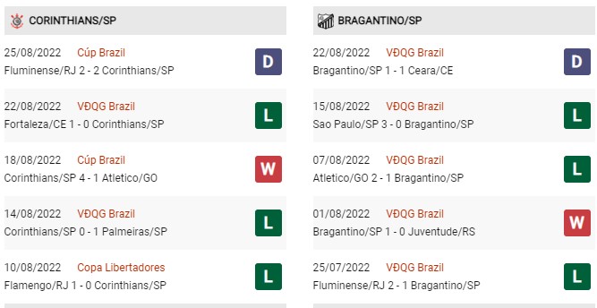 Phong độ gần đây Corinthians Paulista (SP) vs Bragantino SP