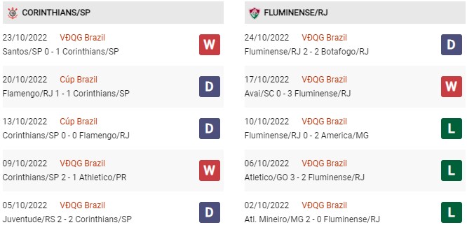 Phong độ gần đây Corinthians Paulista vs Fluminense