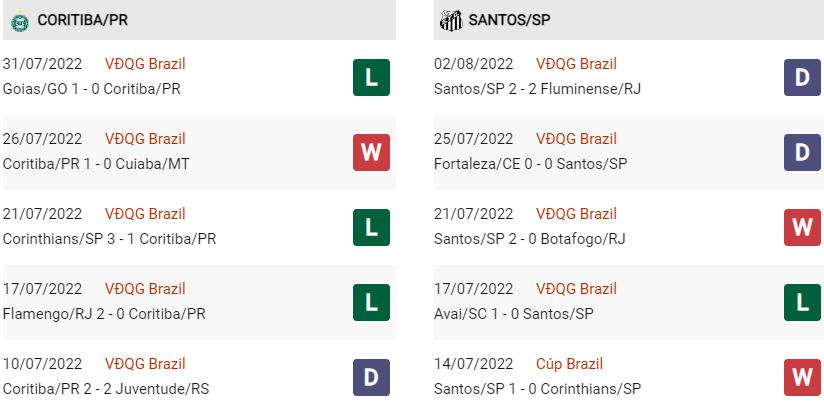 Phong độ gần đây Coritiba vs Santos