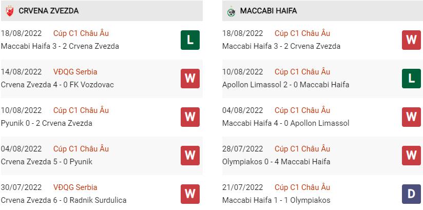 Phong độ gần đây Crvena Zvezda vs Maccabi Haifa