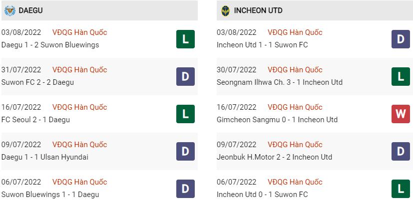 Phong độ gần đây Daegu vs Incheon