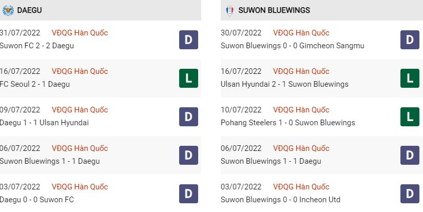 Phong độ gần đây Daegu vs Suwon Bluewings