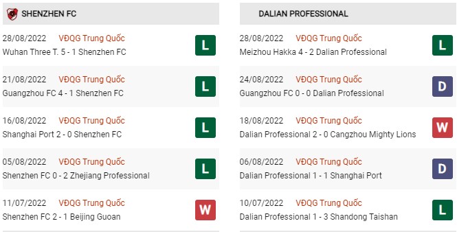 Phong độ gần đây Dalian Pro vs Shenzhen FC