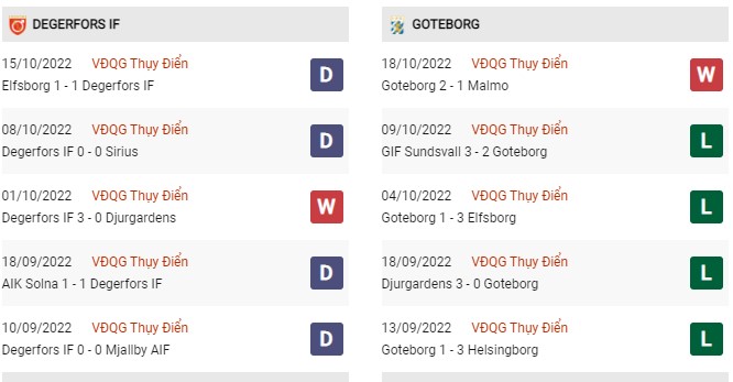 Phong độ gần đây Degerfors vs Goteborg