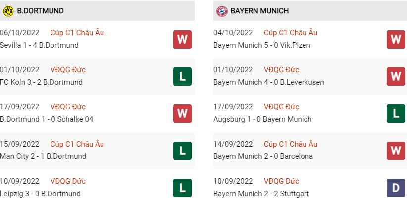 Phong độ gần đây Dortmund vs Bayern