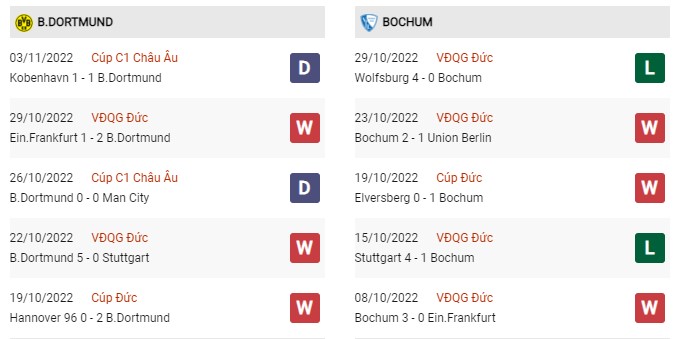 Phong độ gần đây Dortmund vs Bochum