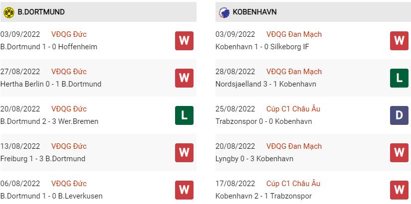 Phong độ gần đây Dortmund vs Copenhagen