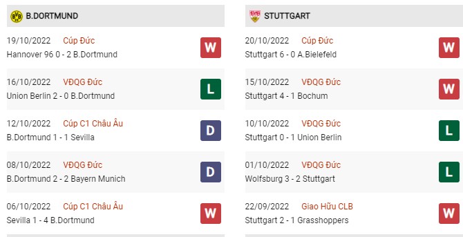 Phong độ gần đây Dortmund vs Stuttgart