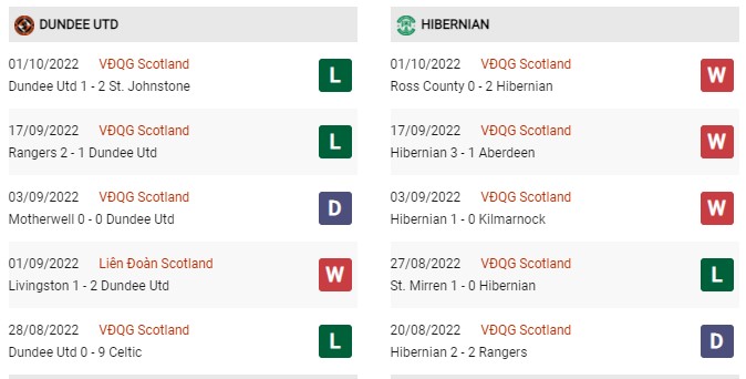 Phong độ gần đây Dundee United vs Hibernian