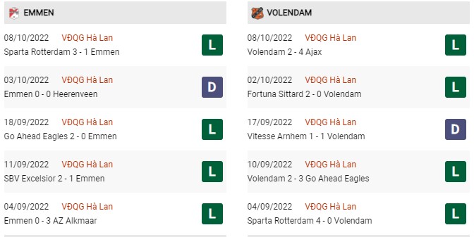 Phong độ gần đây Emmen vs Volendam