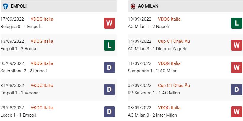 Phong độ gần đây Empoli vs Milan