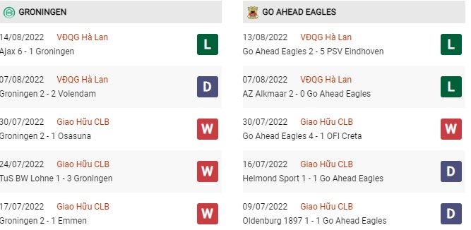 Phong độ gần đây FC Groningen vs Go Ahead Eagles