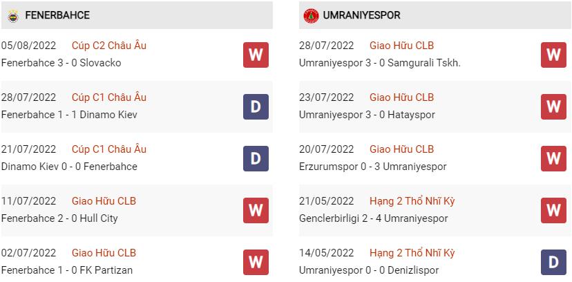 Phong độ gần đây Fenerbahce vs Umraniyespor