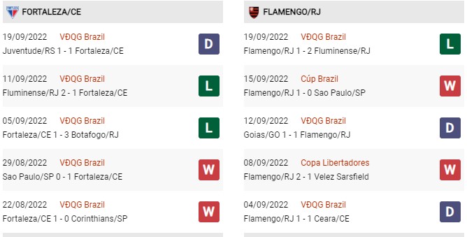 Phong độ gần đây Fortaleza vs Flamengo