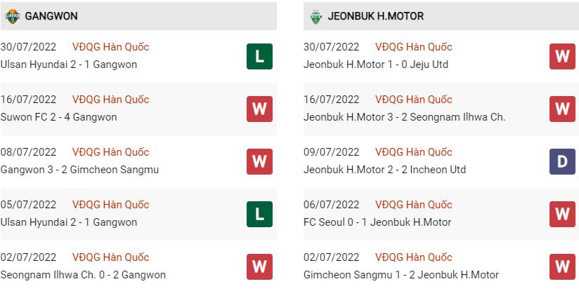 Phong độ gần đây Gangwon vs Jeonbuk