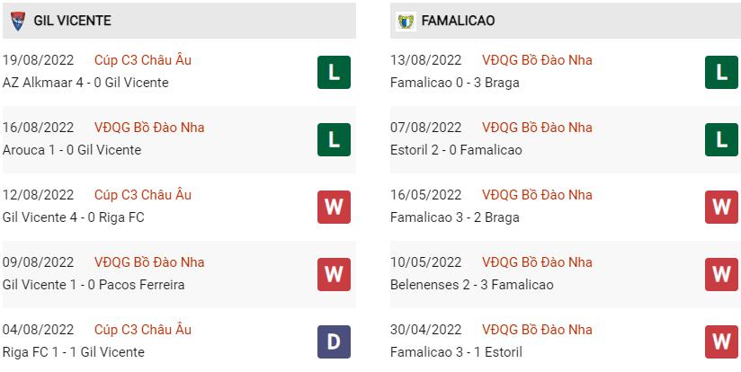 Phong độ gần đây Gil Vicente vs Famalicao