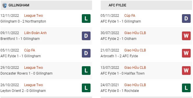 Phong độ gần đây Gillingham vs AFC Fylde