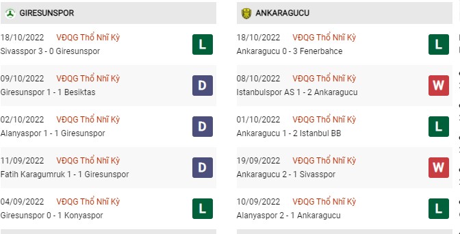 Phong độ gần đây Giresunspor vs Ankaragucu