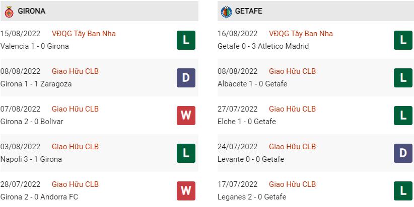 Phong độ gần đây Girona vs Getafe