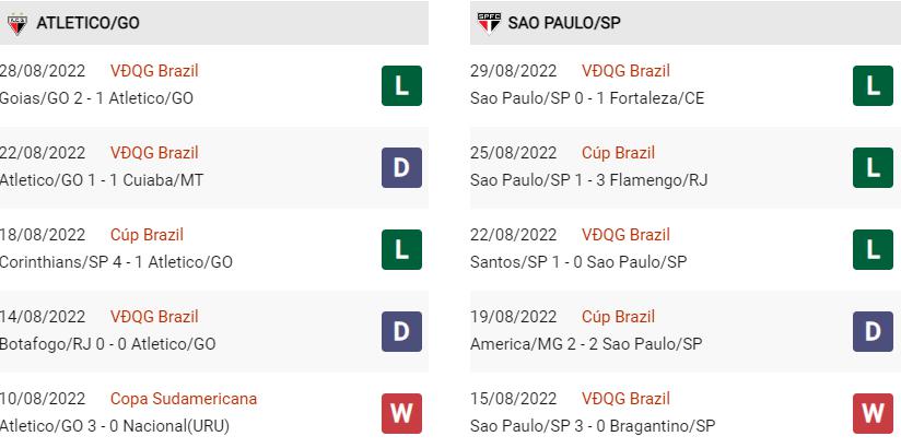 Phong độ gần đây Goianiense vs Sao Paulo