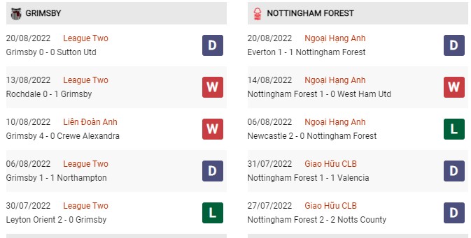 Phong độ gần đây Grimsby Town vs Nottingham Forest