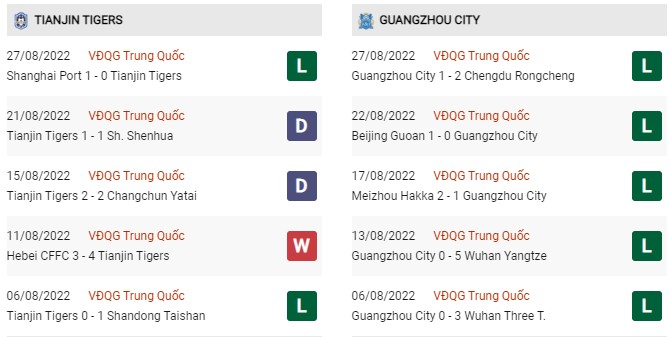 Phong độ gần đây Guangzhou City vs Tianjin Tigers