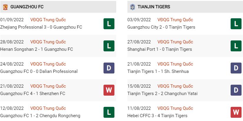 Phong độ gần đây Guangzhou FC vs Tianjin