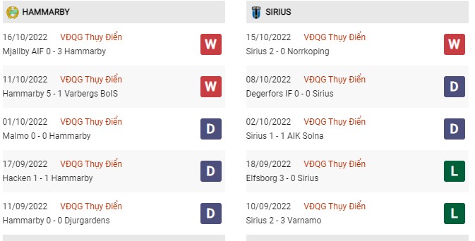 Phong độ gần đây Hammarby vs IK Sirius