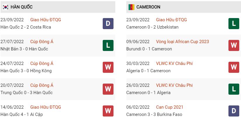 Phong độ gần đây Hàn Quốc vs Cameroon