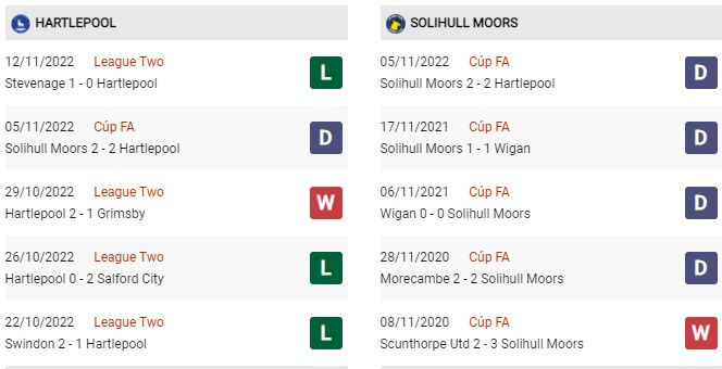 Phong độ gần đây Hartlepool vs Solihull Moors